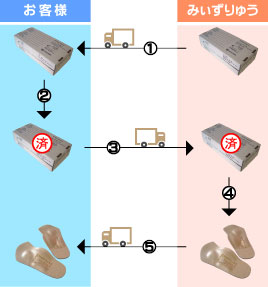 �t�b�g�P�A�C���\�[���@���͂��܂ł̗���